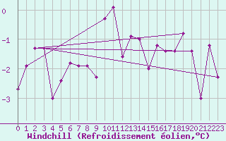 Courbe du refroidissement olien pour Schauenburg-Elgershausen