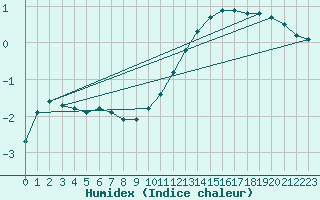 Courbe de l'humidex pour Nancy - Essey (54)