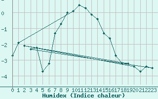 Courbe de l'humidex pour Monte Rosa