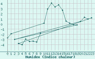 Courbe de l'humidex pour Wilhelminadorp Aws