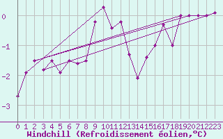 Courbe du refroidissement olien pour Waibstadt