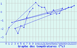 Courbe de tempratures pour Grimsel Hospiz