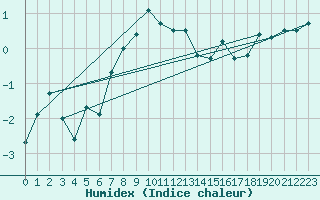 Courbe de l'humidex pour Grimsel Hospiz