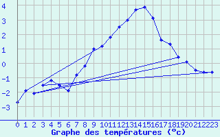 Courbe de tempratures pour Alpinzentrum Rudolfshuette