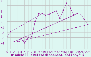 Courbe du refroidissement olien pour Corvatsch