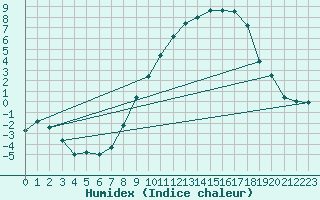 Courbe de l'humidex pour Gurteen