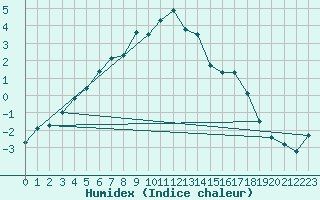 Courbe de l'humidex pour Bjuroklubb