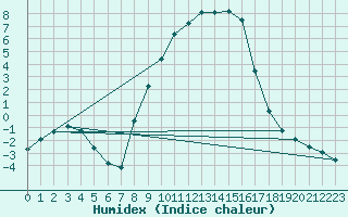 Courbe de l'humidex pour Zwettl