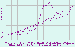 Courbe du refroidissement olien pour Cap de la Hve (76)