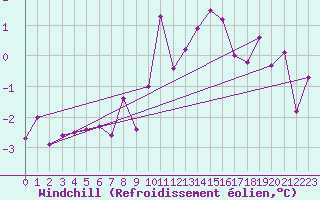 Courbe du refroidissement olien pour Claremorris