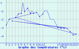 Courbe de tempratures pour Namsos Lufthavn