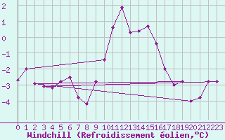 Courbe du refroidissement olien pour Visp