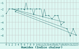 Courbe de l'humidex pour Petrozavodsk