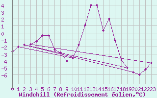 Courbe du refroidissement olien pour Lans-en-Vercors (38)