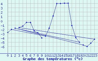 Courbe de tempratures pour Lans-en-Vercors (38)