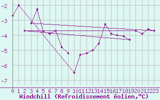 Courbe du refroidissement olien pour Leinefelde