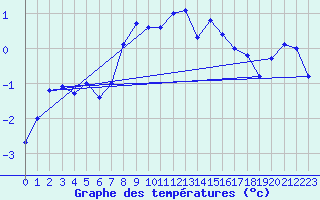 Courbe de tempratures pour Eggishorn