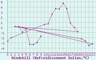 Courbe du refroidissement olien pour Saint-Vran (05)