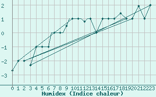 Courbe de l'humidex pour Petrozavodsk