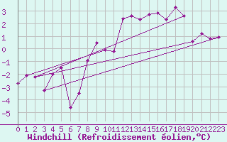 Courbe du refroidissement olien pour Les Eplatures - La Chaux-de-Fonds (Sw)