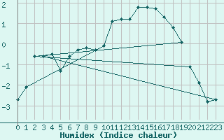 Courbe de l'humidex pour Saint-Mdard-d'Aunis (17)