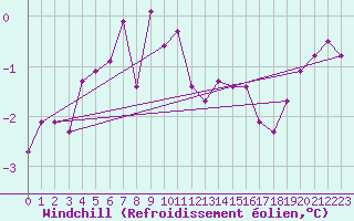 Courbe du refroidissement olien pour Virtsu