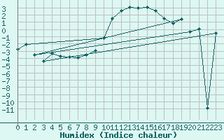 Courbe de l'humidex pour Scuol