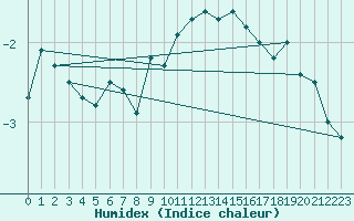 Courbe de l'humidex pour Suolovuopmi Lulit