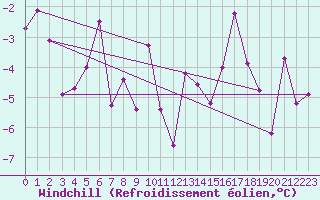 Courbe du refroidissement olien pour Katterjakk Airport