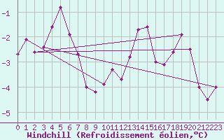 Courbe du refroidissement olien pour Crosby