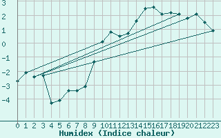 Courbe de l'humidex pour Puerto de Leitariegos