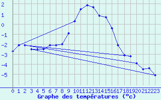 Courbe de tempratures pour Bergn / Latsch