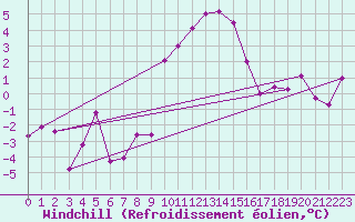 Courbe du refroidissement olien pour Flhli