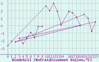 Courbe du refroidissement olien pour Harstena