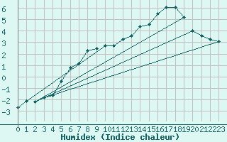 Courbe de l'humidex pour Corvatsch