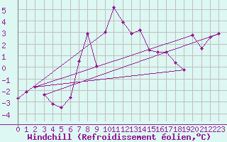 Courbe du refroidissement olien pour Andermatt