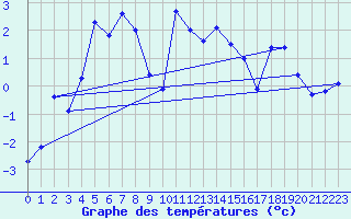 Courbe de tempratures pour Baltasound
