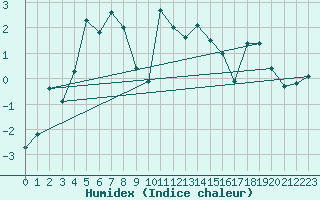 Courbe de l'humidex pour Baltasound
