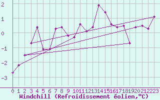 Courbe du refroidissement olien pour Cimetta