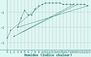 Courbe de l'humidex pour Zinnwald-Georgenfeld