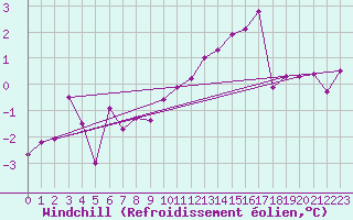 Courbe du refroidissement olien pour Bingley