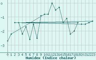Courbe de l'humidex pour Crap Masegn