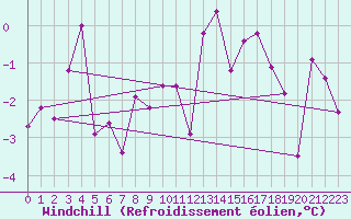 Courbe du refroidissement olien pour Honningsvag / Valan