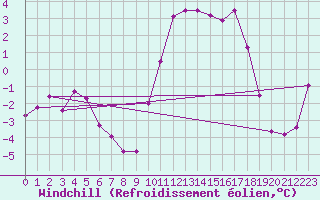 Courbe du refroidissement olien pour Guret Saint-Laurent (23)