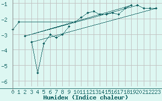 Courbe de l'humidex pour Messstetten