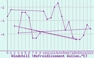 Courbe du refroidissement olien pour Pribyslav