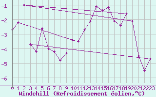 Courbe du refroidissement olien pour Cap Gris-Nez (62)