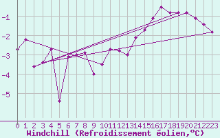 Courbe du refroidissement olien pour Stoetten