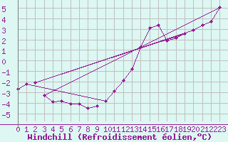 Courbe du refroidissement olien pour Le Touquet (62)