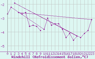 Courbe du refroidissement olien pour Belm